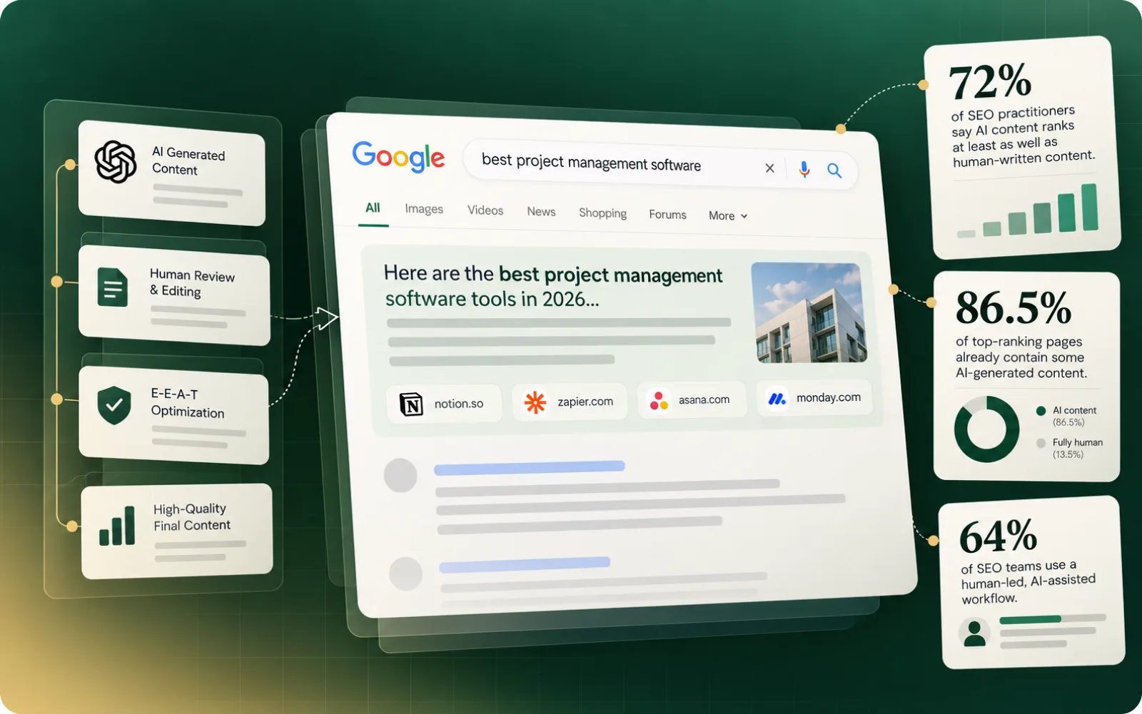 Google results for best project management software beside a workflow of AI-generated content, human review, E-E-A-T and quality checks, with three statistics on how AI content ranks