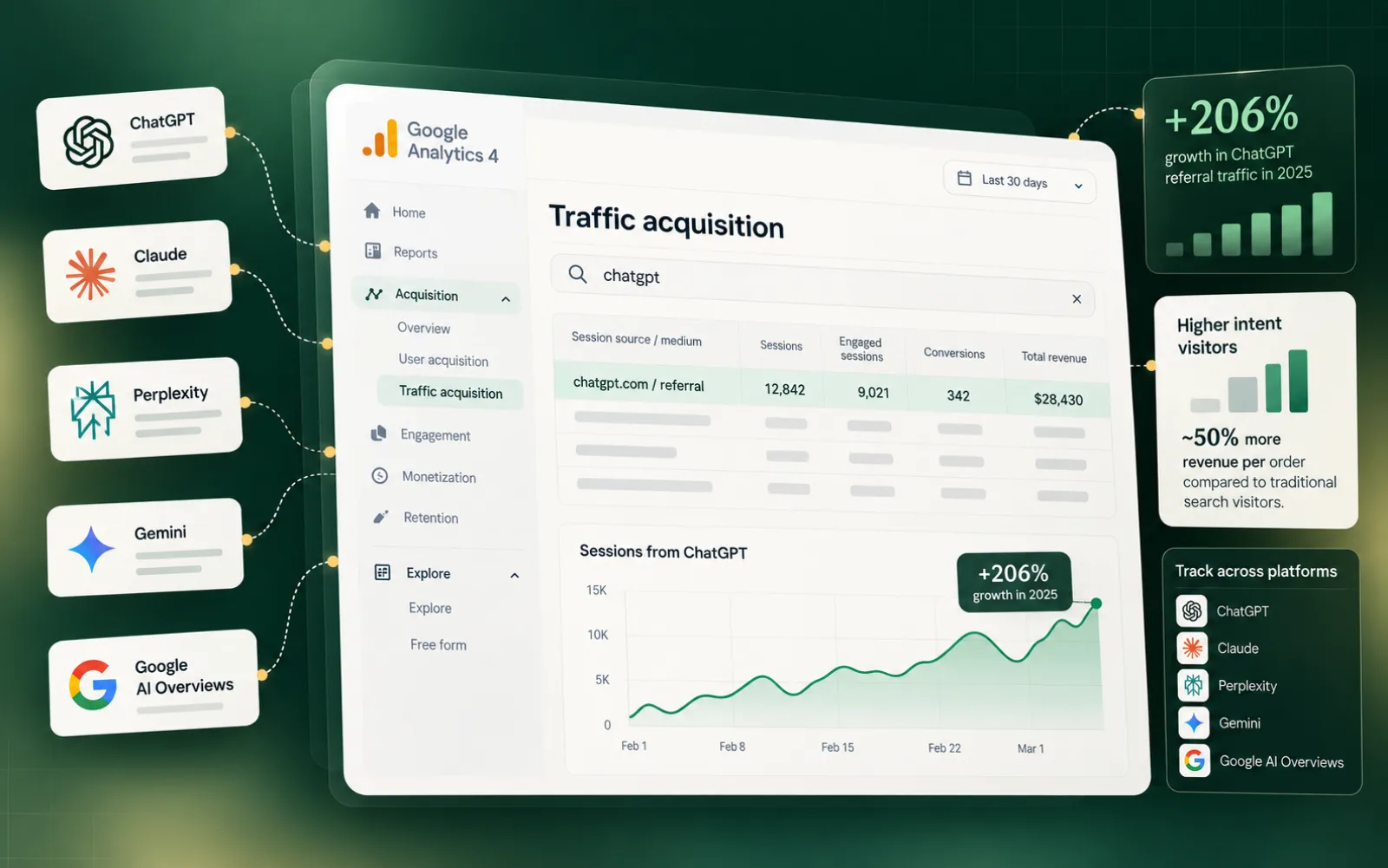 GA4 Traffic acquisition report filtered to chatgpt.com referral sessions, with ChatGPT, Claude, Perplexity, Gemini and Google AI Overviews as sources and a 206% growth callout