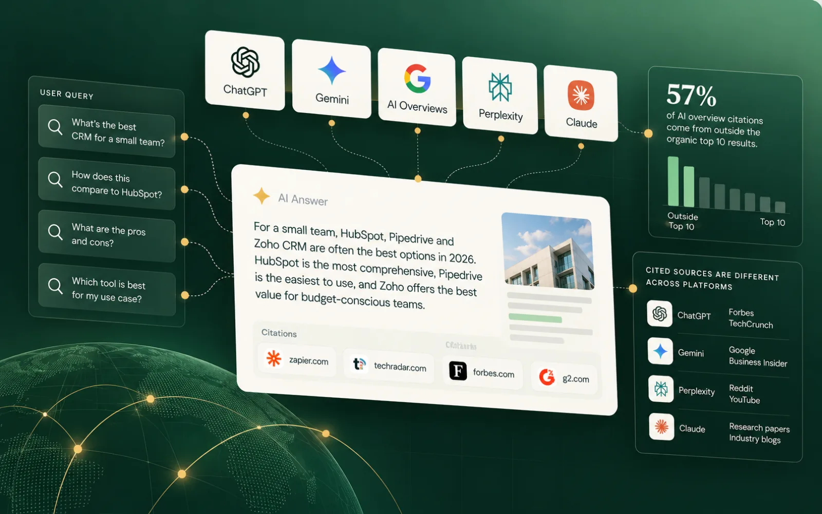 An AI answer engine responding to a CRM question with citations, ChatGPT, Gemini, Google AI Overviews, Perplexity and Claude above it, and a panel showing that each platform cites different sources